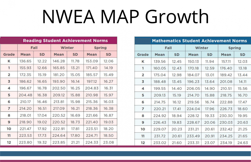 Map Scores Grade Level Chart Three Rivers Local School District - Departments